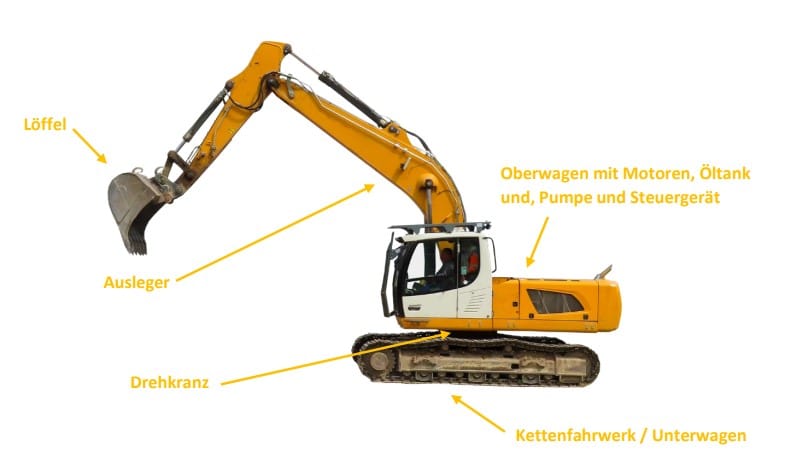 Infografik Aufbau Kettenbagger Hydraulik Drehdurchfuehrung